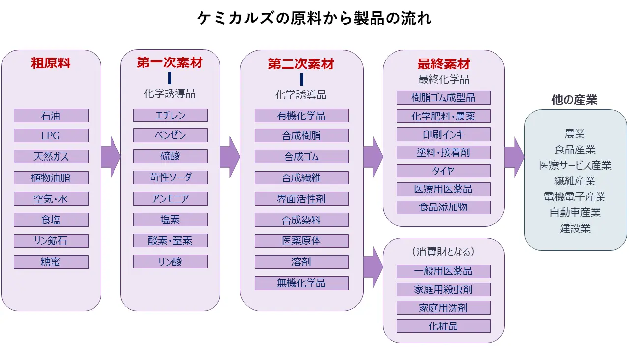 生活を支えるケミカルズ【ケミカルズの基礎知識 第1回】