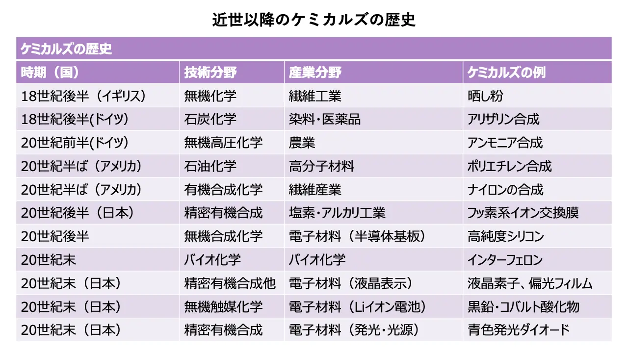 ケミカルズの歩み【ケミカルズの基礎知識 第2回】