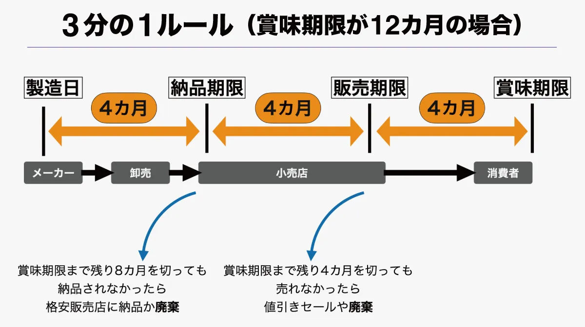 さらば悪き風習！ルール変更とDXで「食品ロス」削減【5分で5年後も見え 