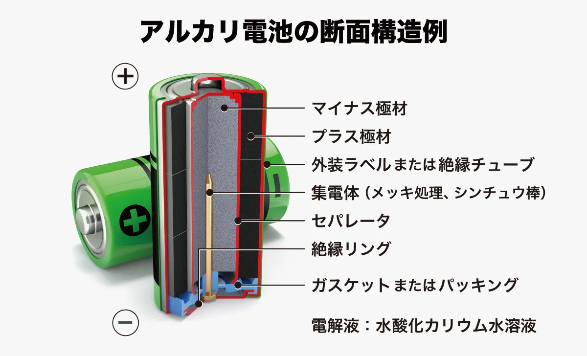 アルカリ乾電池・ボタン電池が隆興―電池の基本、１次電池【時代を支える電池の基礎知識 第2回】