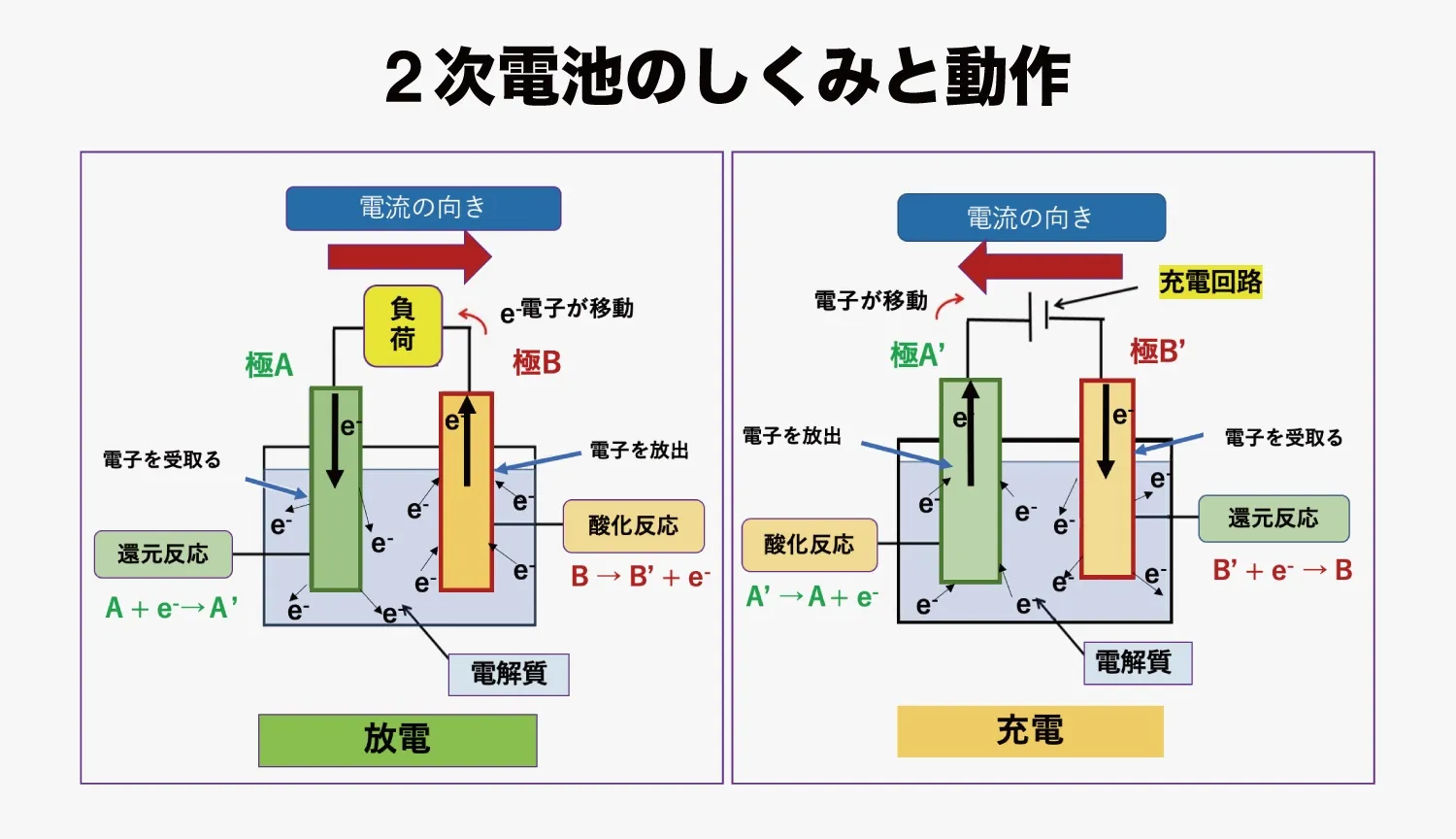 鉛もニッケル水素も健在―自動車を支える2次電池【時代を支える電池の基礎知識 第3回】