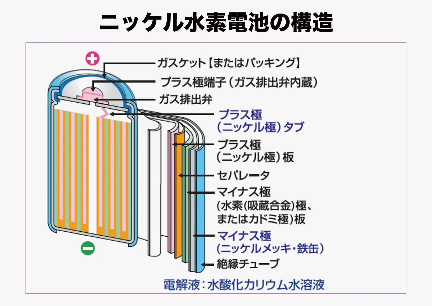 鉛もニッケル水素も健在―自動車を支える2次電池【時代を支える電池の基礎知識 第3回】