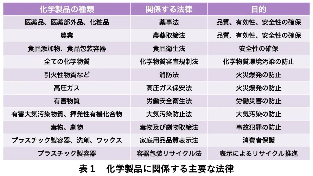 ケミカルズの管理と法規制【ケミカルズの基礎知識 第3回】