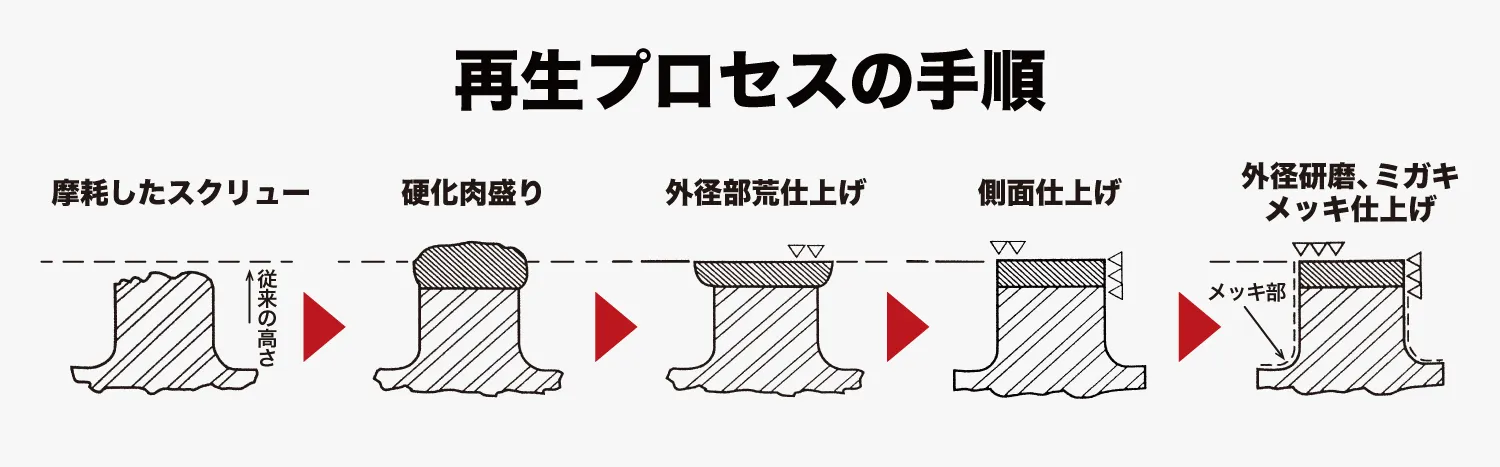 スクリューもシリンダーも再生できます 技術で応える日本オーバーレイ 