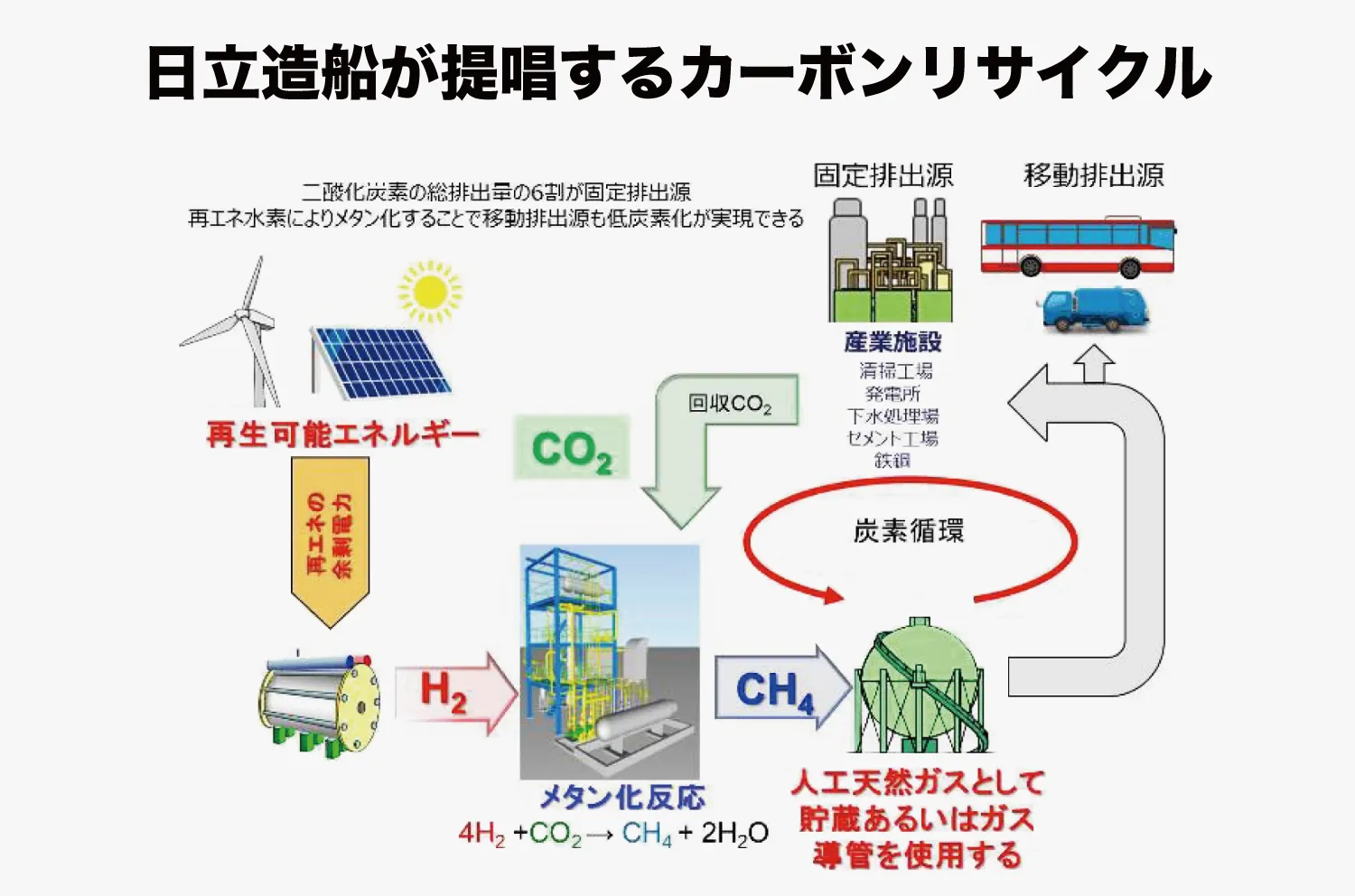 カーボンニュートラルへ！ CO2からメタンを合成するメタネーションの