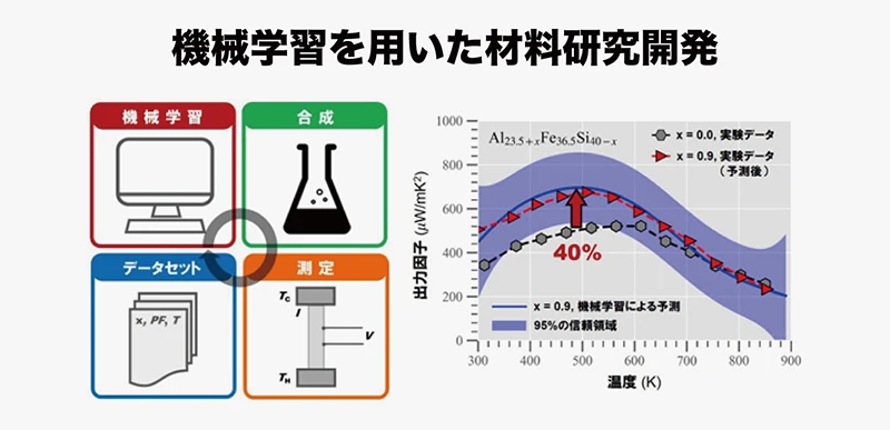 MIで材料開発のスピードが飛躍的に向上【AIでサクサク！製造業の課題