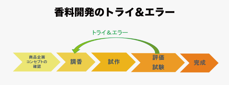 【中古】 香りの創造 調香技術の理論と実際/フレグランスジャーナル社/ロバート・Ｒ．カルキン 香りの創造 調香技術の理論と実際 ロバート・R・カルキン J