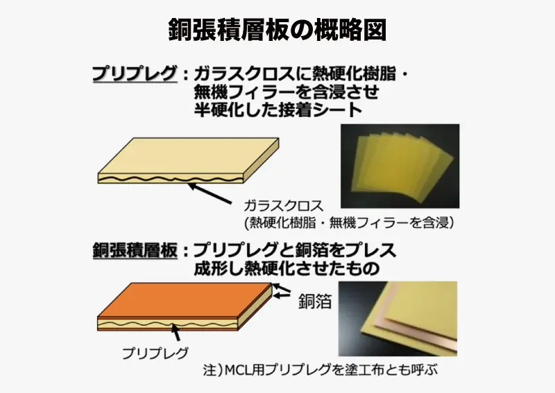 プリント配線板用ガラスエポキシ両面銅張積層板 中サイズ23kg ガラスエポキシ基板材料 - パナソニック