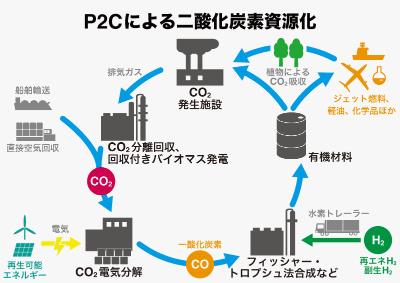 課題もあるCCSを代替？ P2C によるカーボンリサイクル【実現できる