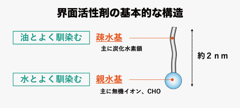 用途の限られたオレイン系油脂から界面活性剤を開発 第72回化学技術賞