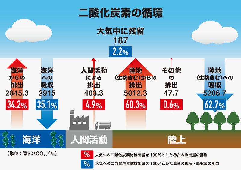 大気中に増えゆくCO2、排出減の取り組みは「損」にならない【実現