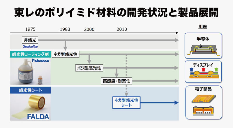 半導体や電子部品の小型化・高機能化もたらすポリイミドシートを開発