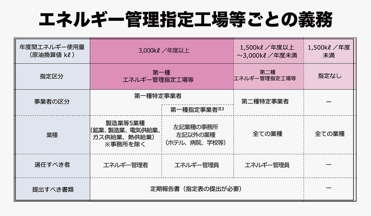 2023年法改正で規制対象拡大、自社が該当するか確認を―省エネ法【製造