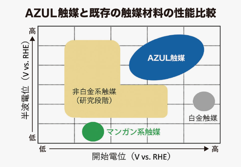 レアメタルフリーの燃料電池触媒を開発、脱炭素社会実現に貢献―第23回