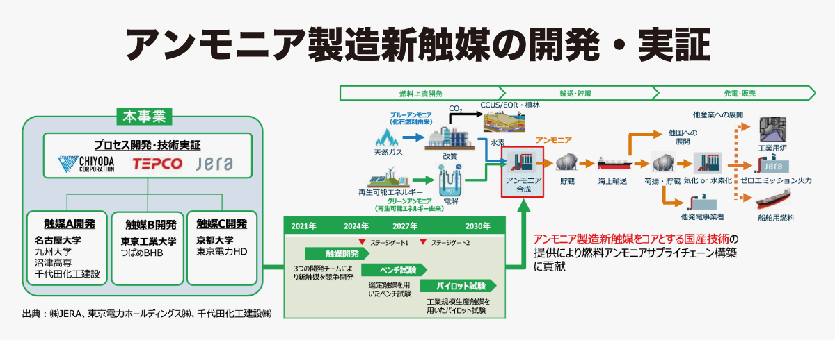 低コスト化へ新触媒を開発中、「ホワイト水素」活用につながる