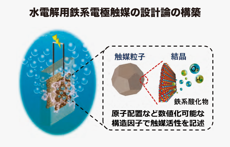 高価なイリジウムより高活性！ 設計論の確立で高性能触媒を開発―第23回