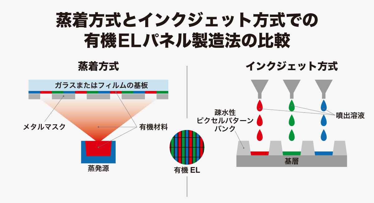 有機EL画素、電子回路、ペロブスカイト太陽電池薄膜を「印刷」で