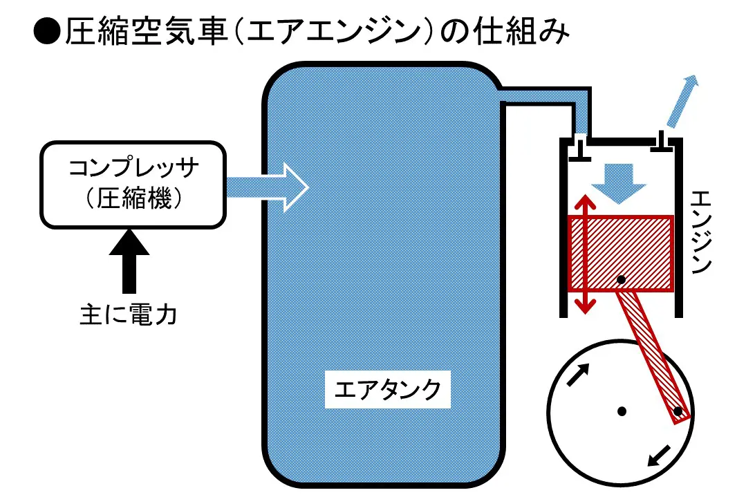 ちょっと変わった次世代自動車【次世代自動車の最前線 第5回】