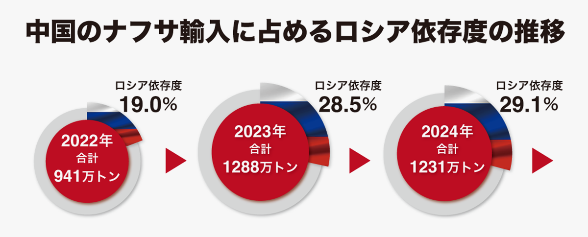 トランプ氏のロシア制裁、強化でも維持でもナフサ価格高騰のリスクに 【石油コンサルがずばり解説】