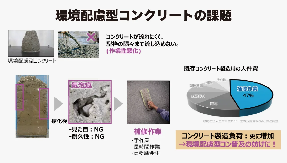CO2減や補修レスの効果！ 特殊界面活性剤で環境配慮型コンクリート普及