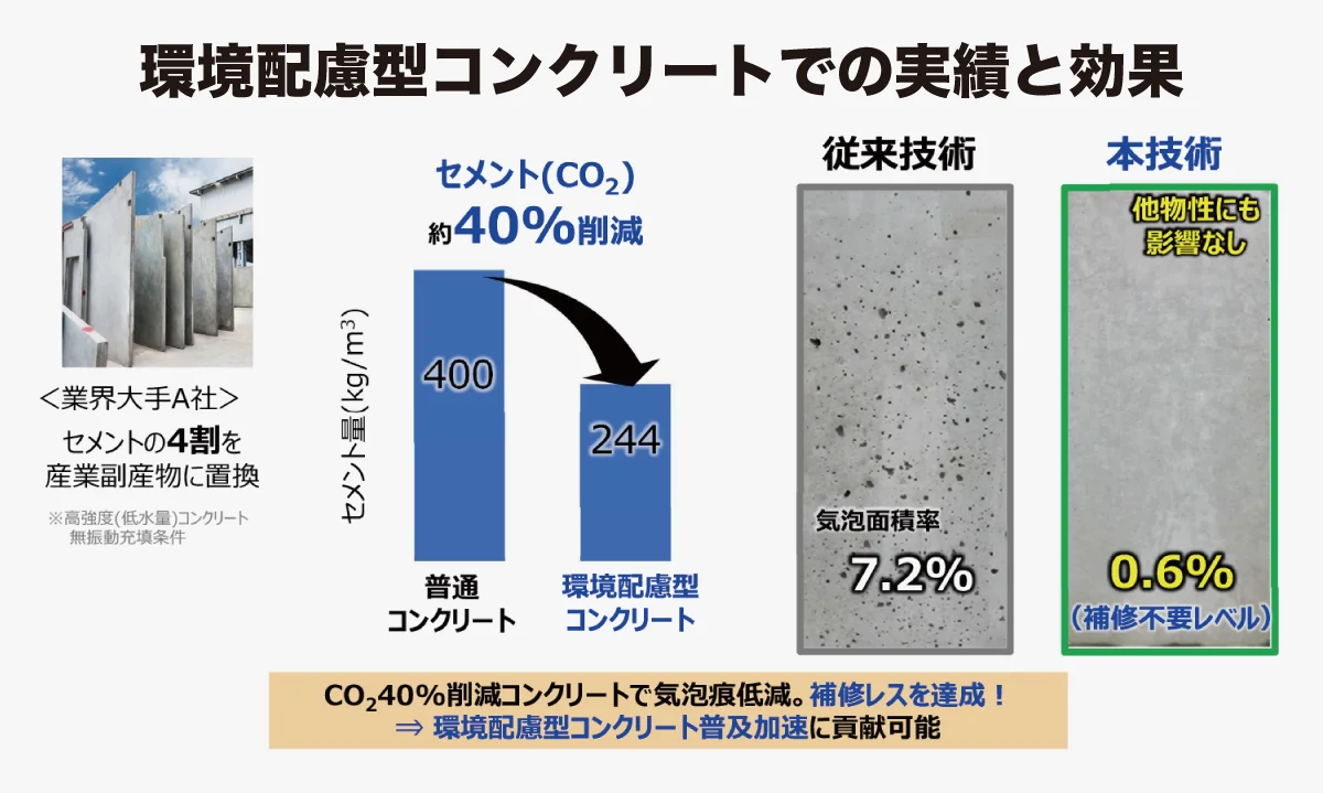 CO2減や補修レスの効果！ 特殊界面活性剤で環境配慮型コンクリート普及
