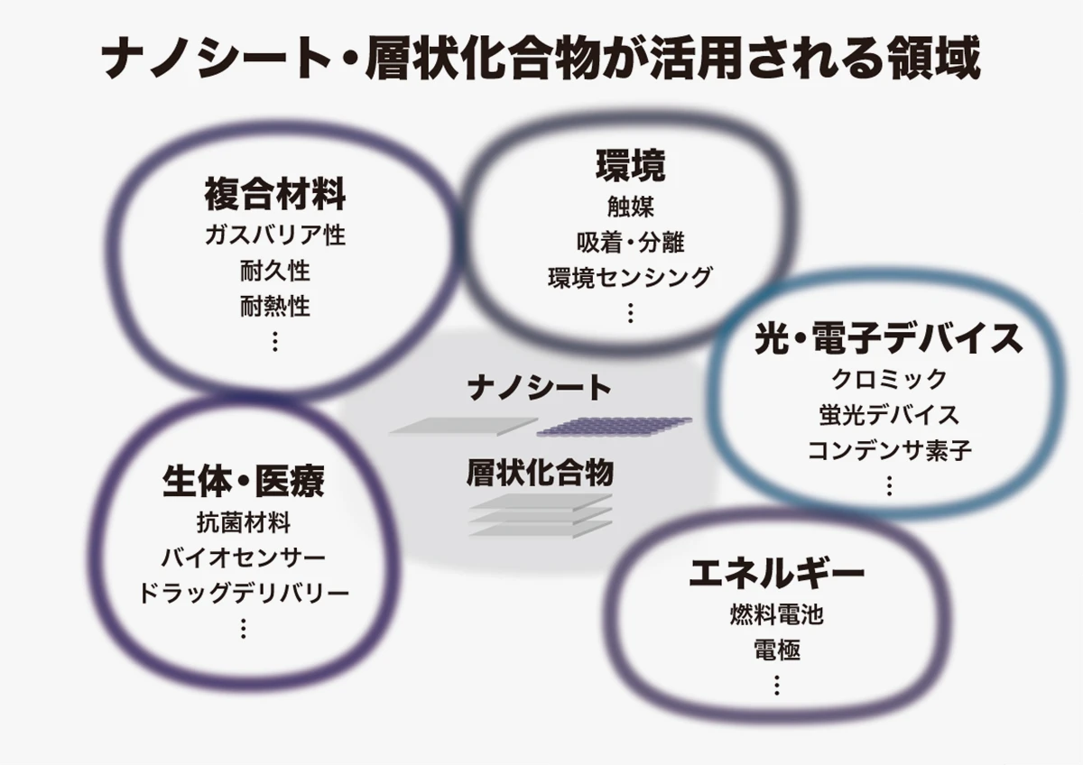 粘土鉱物からMOFまで！ ナノシートが機能性材料の可能性を拡げる