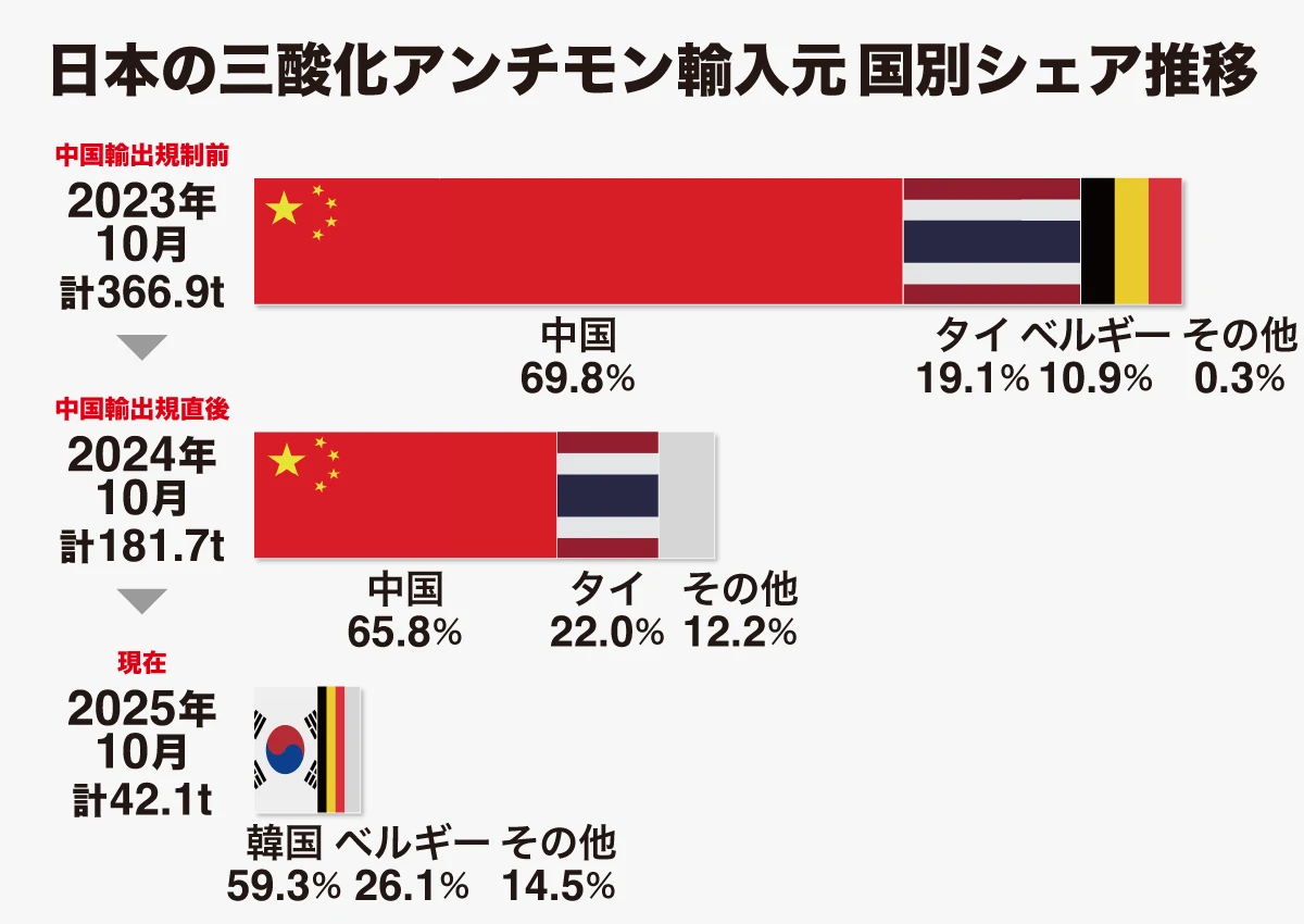 中国の「戦略的」輸出規制で高騰、日本は輸入元シフトで対応