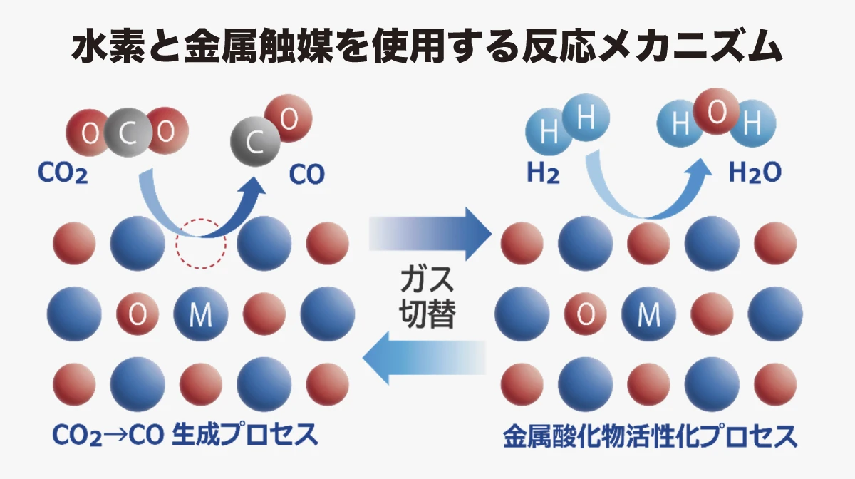 CO2をモノづくりの原料に！独自開発の触媒でCOに変換―積水化学