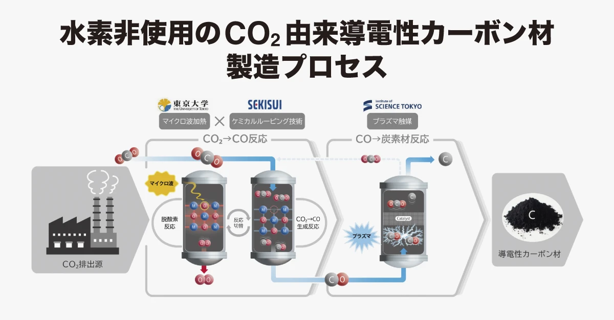 CO2をモノづくりの原料に！独自開発の触媒でCOに変換―積水化学