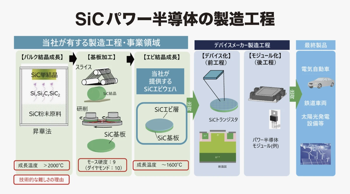 CO2減へ！ 次世代パワー半導体向けSiCエピタキシャルウェハーの品質を