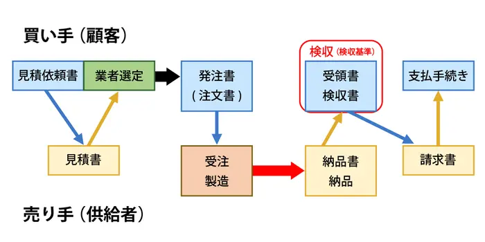 企業間取引契約書検収