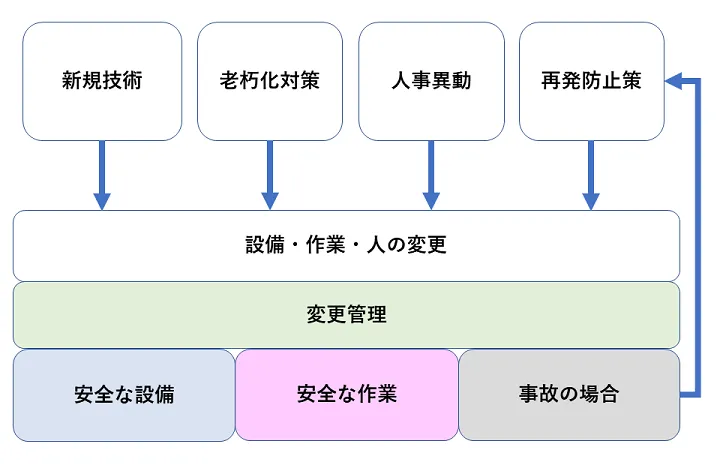 プロセス安全において変更管理の種類とポイントを押さえる【化学業界の